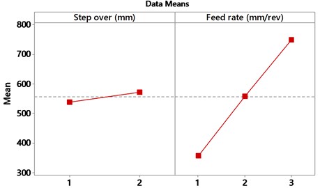 Main effects plot-data means for cutting forces