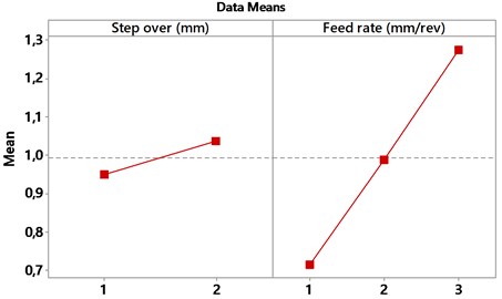 Main effects plot-data means for tool deflection