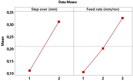 Main effect plot-data means for machining error results