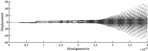 Bifurcation diagram of the rub-impact rotor with  different misalignments under 1500 rad/s
