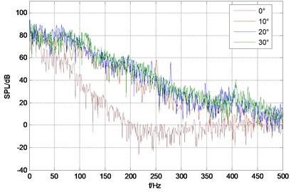 Sound pressure spectrum of each monitor point under different rudder angles