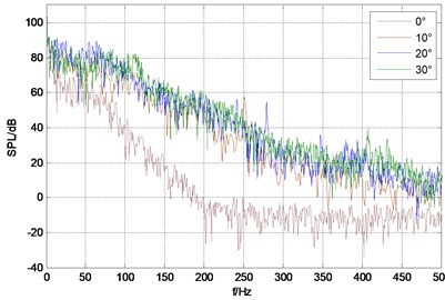 Sound pressure spectrum of each monitor point under different rudder angles