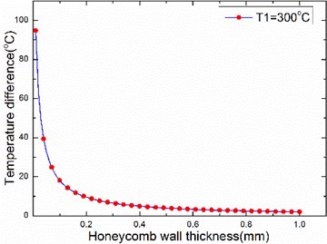 The relationship between temperature difference and honeycomb wall thickness