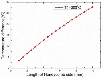 The relationship between temperature difference and length of honeycomb side