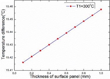 The relationship between temperature difference and thickness of panel