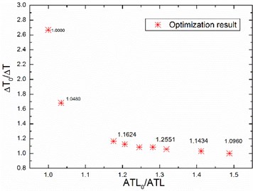 The relationship between ATL and ∆T