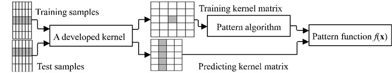 Stages in the implementation of kernel pattern analysis