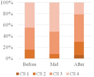 Changes in color score (CS) during the treatment in CR and PR groups