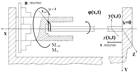 Equivalent mechanical model of a boring bar in a distributed idealization
