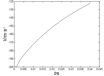 Projectile’s velocity curve