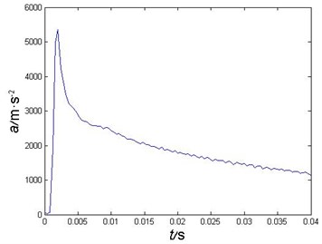Projectile’s acceleration curve