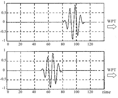 a) Transient signals that are shifted in time domain, b) resultant three level WPT