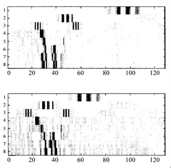 a) Transient signals that are shifted in time domain, b) resultant three level WPT