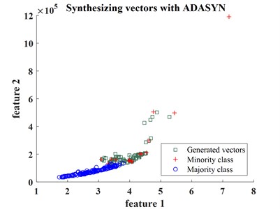 Feature oversampling from minority class to balance datasets  using ADASYN (only two dimensions are shown)