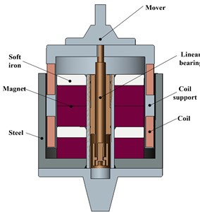 Cutaway view of the electromagnetic actuator