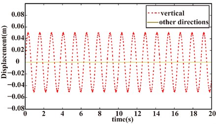 Response due to vertical excitation