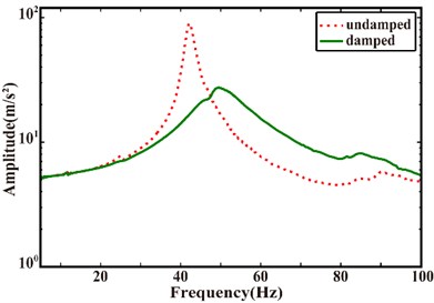 Frequency response of the payload