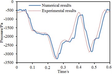 Comparison of time-history curves of pressure between experiment and simulation
