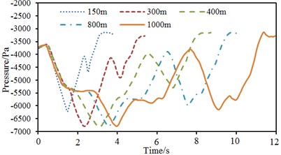 Time-history curves of pressure of observation points at different speeds