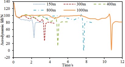 Time-history curves of aerodynamic lift of observation points at different speeds
