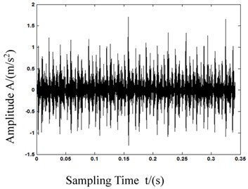 Time-domain waveforms