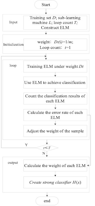 ELM-AdaBoost algorithm flow chart