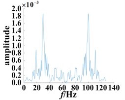 Slices of bispectrum based on the second-order kernel (SNR = 12 dB)
