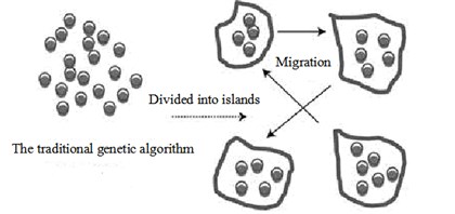 Plot of multi island genetic algorithm