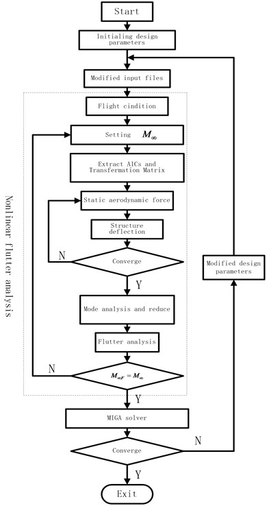 Flow chart of analysis