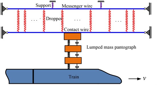 Schematic diagram of simple catenary- lumped mass pantograph system