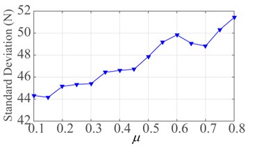 Effect of frictional coefficient μ: a) mean contact force and b) standard deviation