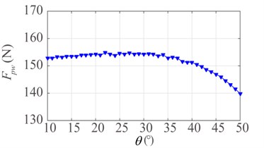 Effect of rising angle θ: a) mean contact force and b) standard deviation
