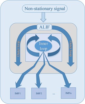 The flowchart of adaptive local iterative filtering method