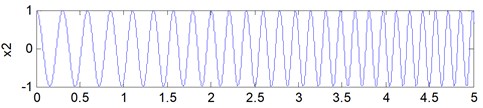 Time-domain waveforms: a) signal x1, b) signal x2, c) signal f