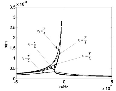 Amplitude frequency curve with τ2
