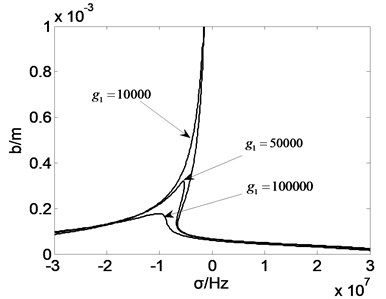 Amplitude frequency curve with g1
