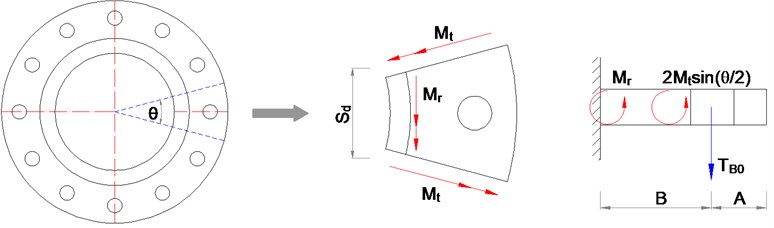 The force diagram of flange plate separation