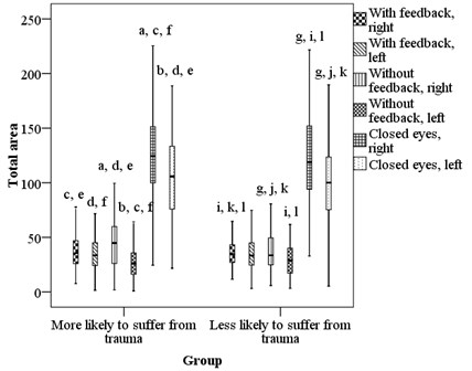 Comparison of people who are more or less likely to suffer from trauma total area to the left or right, in frontal plane (a-k identification of column, p < 0.05)