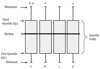 Data graphs providing: a-d – column imaginary index. Denotations “a-d”, situated at the top of the rectangular diagram, represent statistically significant difference (p < 0, 05) with the diagram of the named index. For example, the column value “a” was statistically and significantly different from the column values “b” and “d”