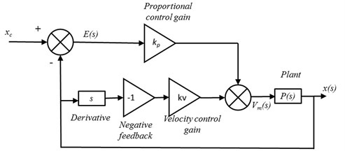 Block diagram of integer order control scheme