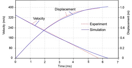 Comparisons of the projectile velocity and displacement versus time