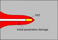 Three geometry models of internal explosion: a) Explosives are hypothetically buried in targets,  b) explosives are placed at the bottom of the prefabricated borehole without blocking  and c) explosives are initiated with considering the initial penetration damage