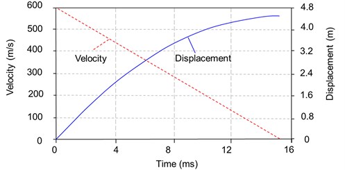 Velocity and displacement time histories of projectile (high strength target)