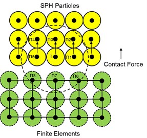 Lagrange elements interacting with SPH particles
