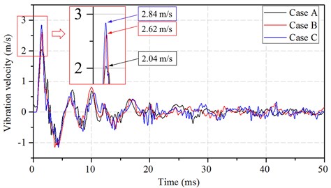 Vibration velocity time histories at the target point  in different internal explosion models (normal strength)