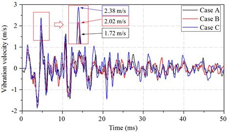 Vibration velocity time histories at the target point  in different internal explosion models (high strength)