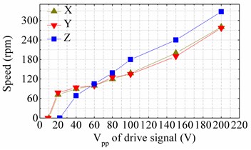 Mechanical output characteristics of the prototype: a) frequency-speed curves tested  under driving signals with peak-to-peak voltages of 100 V, b) voltage-speed curves tested  under driving signals with frequencies of 38.15 kHz