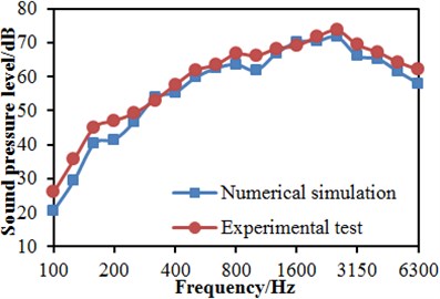 Experimental verification of the numerical model of the high-speed train