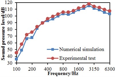 Experimental verification of the numerical model of the high-speed train