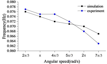 Stick-slip frequency with the different angular speed of the rotary table